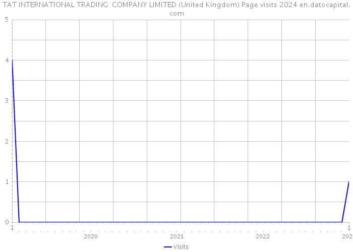 TAT INTERNATIONAL TRADING COMPANY LIMITED (United Kingdom) Page visits 2024 