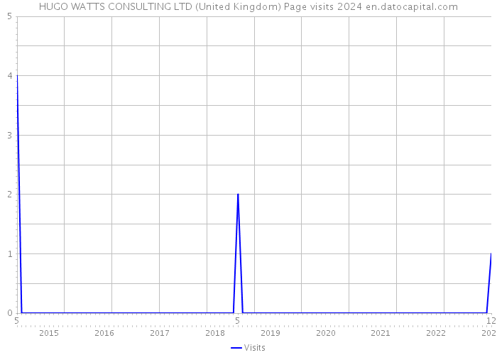 HUGO WATTS CONSULTING LTD (United Kingdom) Page visits 2024 