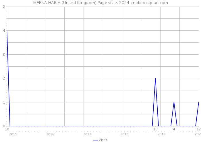 MEENA HARIA (United Kingdom) Page visits 2024 