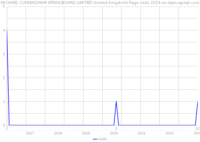 MICHAEL CUNNINGHAM SPRINGBOARD LIMITED (United Kingdom) Page visits 2024 