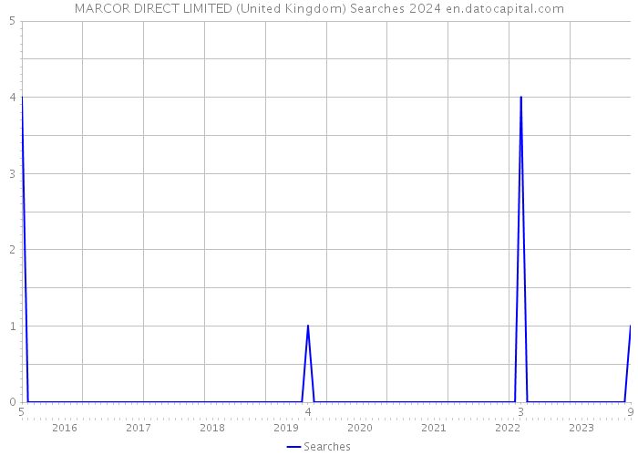 MARCOR DIRECT LIMITED (United Kingdom) Searches 2024 