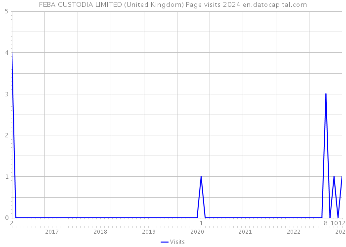 FEBA CUSTODIA LIMITED (United Kingdom) Page visits 2024 