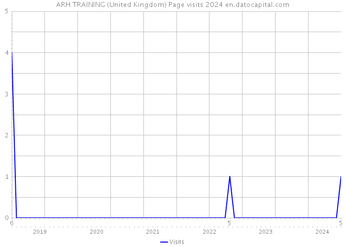 ARH TRAINING (United Kingdom) Page visits 2024 