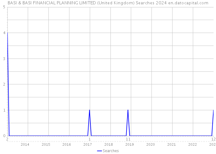 BASI & BASI FINANCIAL PLANNING LIMITED (United Kingdom) Searches 2024 