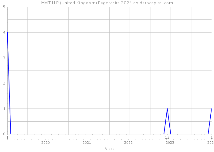 HMT LLP (United Kingdom) Page visits 2024 