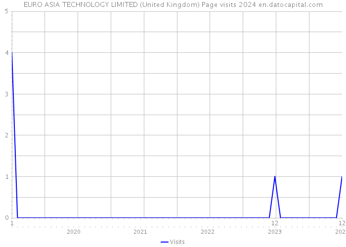 EURO ASIA TECHNOLOGY LIMITED (United Kingdom) Page visits 2024 
