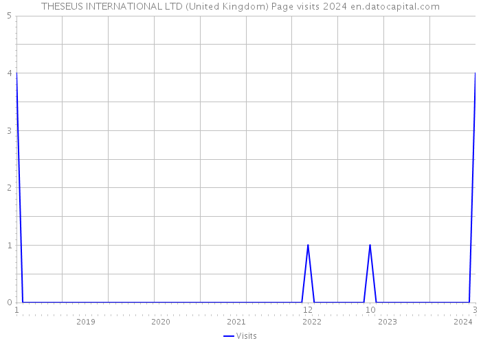 THESEUS INTERNATIONAL LTD (United Kingdom) Page visits 2024 