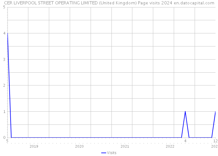 CER LIVERPOOL STREET OPERATING LIMITED (United Kingdom) Page visits 2024 