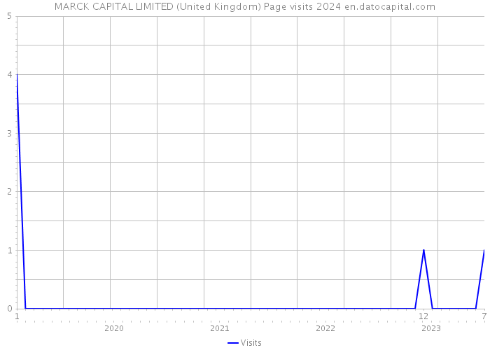 MARCK CAPITAL LIMITED (United Kingdom) Page visits 2024 