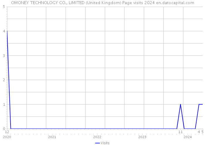 OMONEY TECHNOLOGY CO., LIMITED (United Kingdom) Page visits 2024 