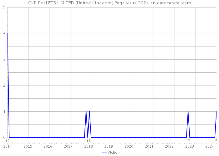 CKR PALLETS LIMITED (United Kingdom) Page visits 2024 