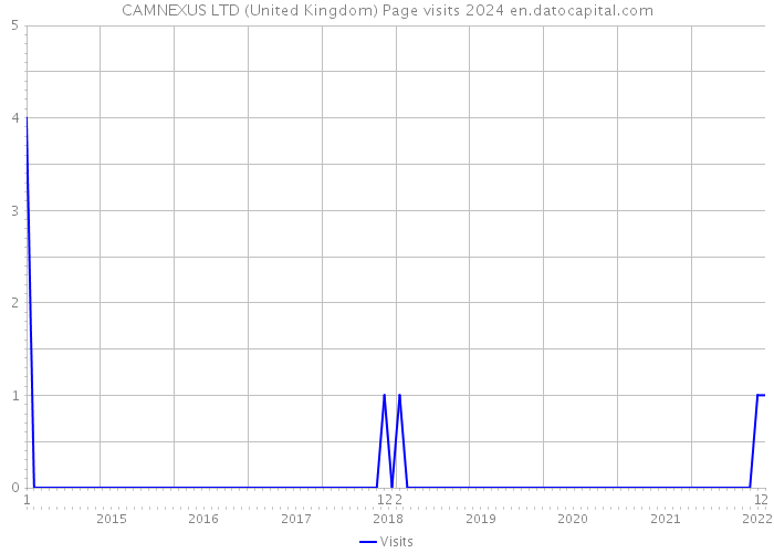 CAMNEXUS LTD (United Kingdom) Page visits 2024 