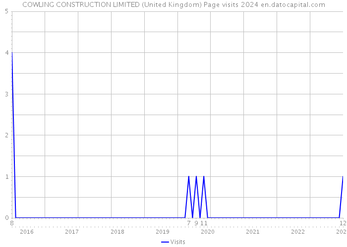 COWLING CONSTRUCTION LIMITED (United Kingdom) Page visits 2024 