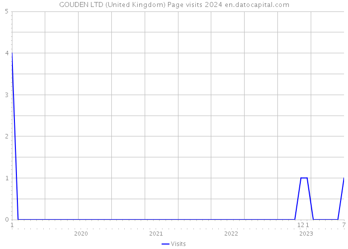 GOUDEN LTD (United Kingdom) Page visits 2024 