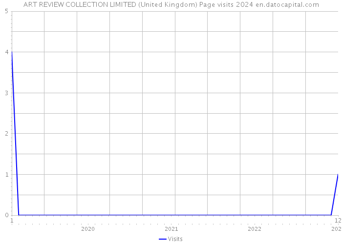 ART REVIEW COLLECTION LIMITED (United Kingdom) Page visits 2024 