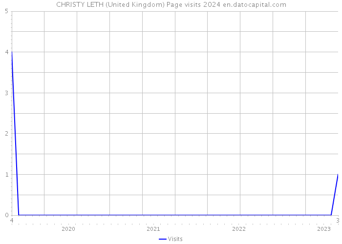 CHRISTY LETH (United Kingdom) Page visits 2024 