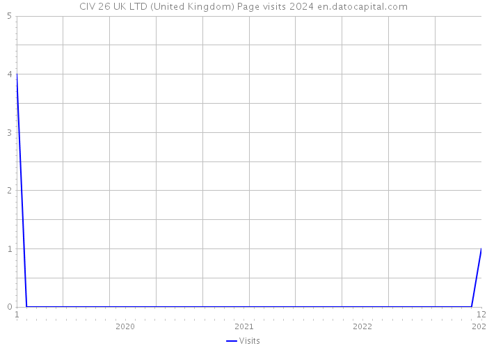 CIV 26 UK LTD (United Kingdom) Page visits 2024 