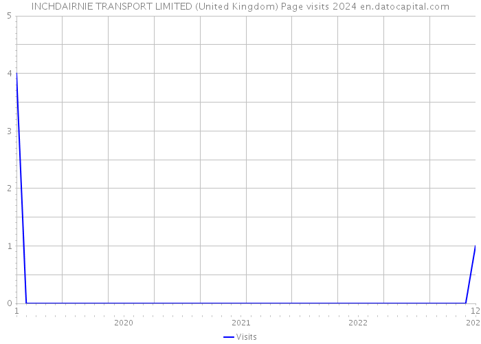 INCHDAIRNIE TRANSPORT LIMITED (United Kingdom) Page visits 2024 