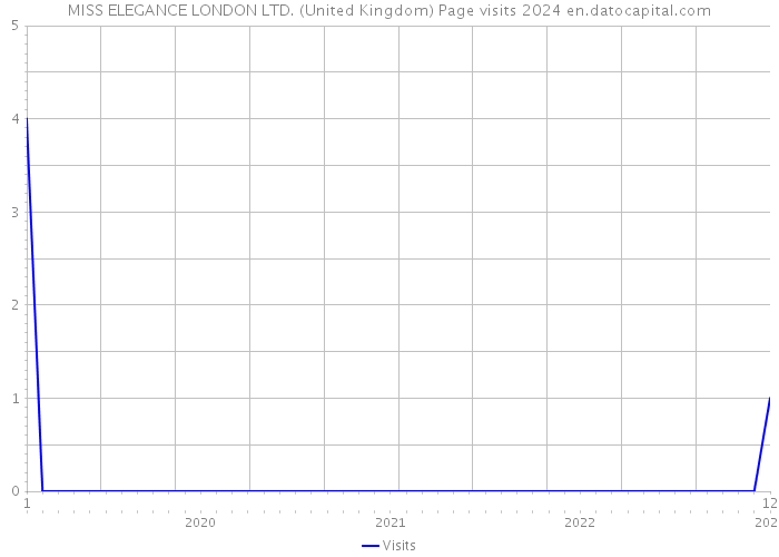 MISS ELEGANCE LONDON LTD. (United Kingdom) Page visits 2024 