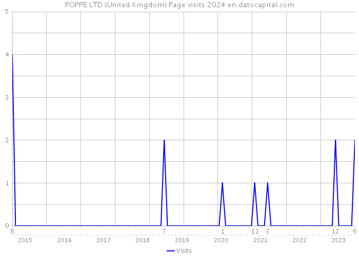 POPPE LTD (United Kingdom) Page visits 2024 