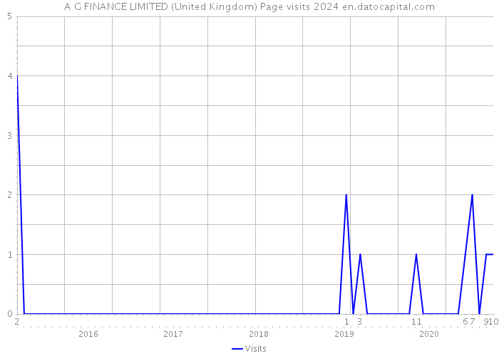 A G FINANCE LIMITED (United Kingdom) Page visits 2024 
