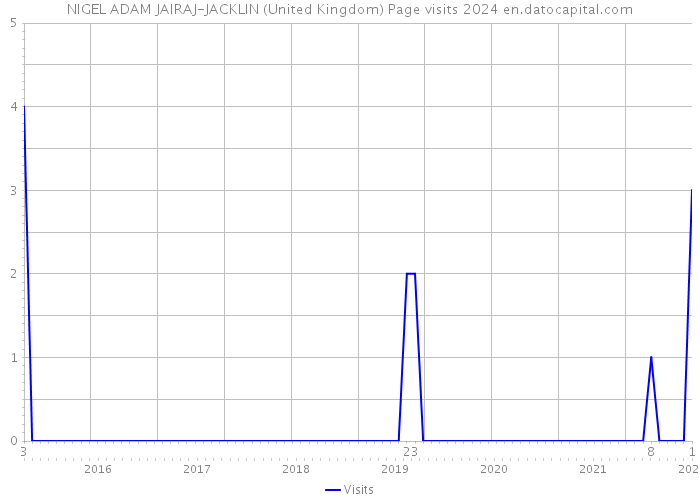 NIGEL ADAM JAIRAJ-JACKLIN (United Kingdom) Page visits 2024 
