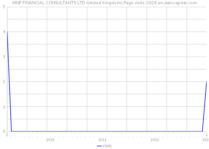 MNP FINANCIAL CONSULTANTS LTD (United Kingdom) Page visits 2024 