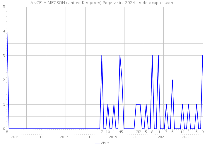 ANGELA MEGSON (United Kingdom) Page visits 2024 