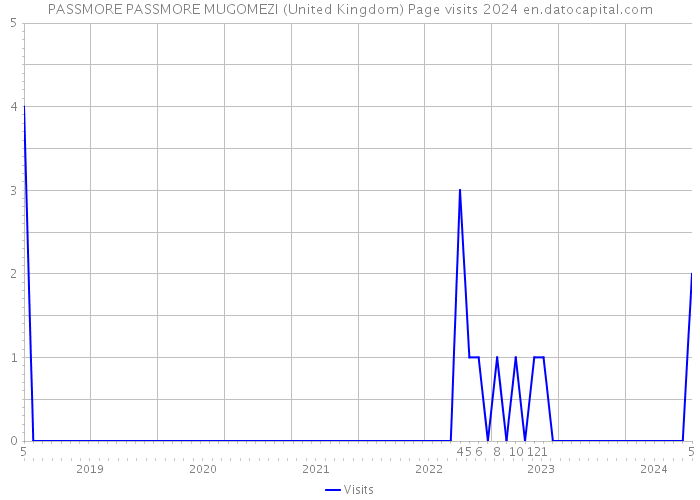 PASSMORE PASSMORE MUGOMEZI (United Kingdom) Page visits 2024 