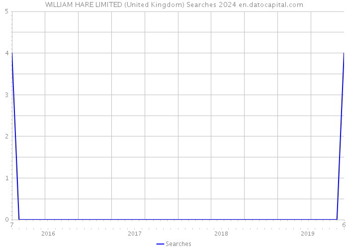 WILLIAM HARE LIMITED (United Kingdom) Searches 2024 