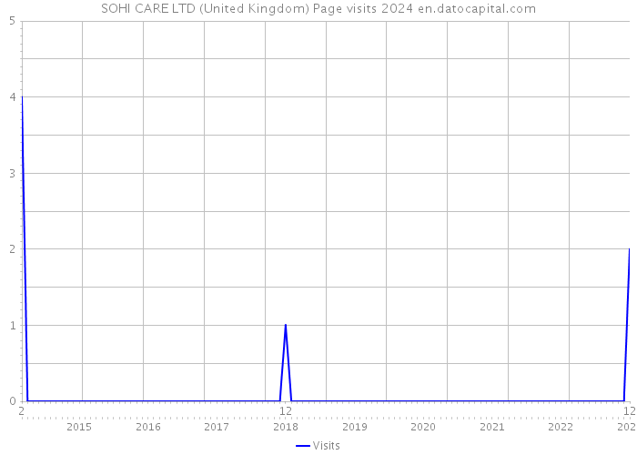 SOHI CARE LTD (United Kingdom) Page visits 2024 