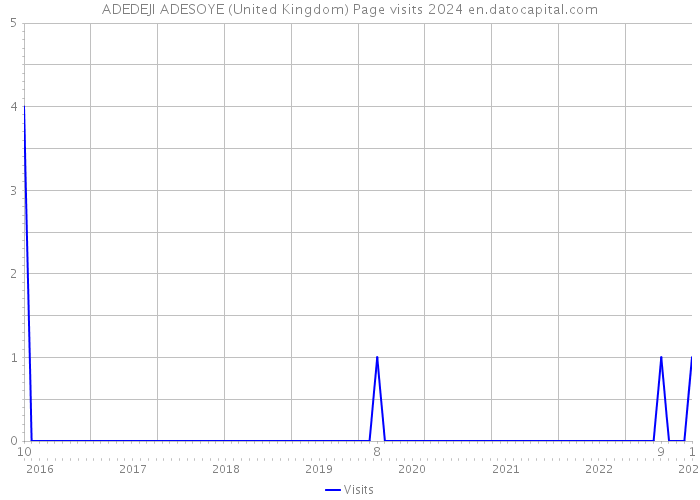 ADEDEJI ADESOYE (United Kingdom) Page visits 2024 