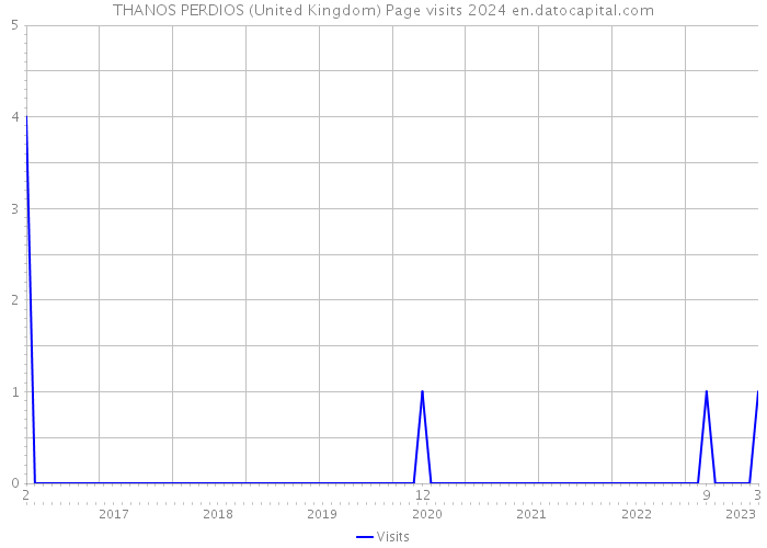 THANOS PERDIOS (United Kingdom) Page visits 2024 