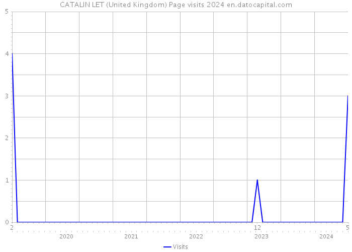 CATALIN LET (United Kingdom) Page visits 2024 