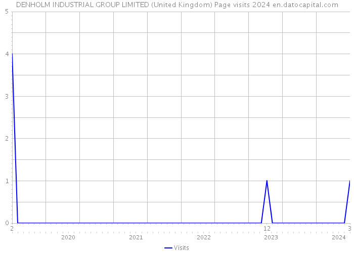 DENHOLM INDUSTRIAL GROUP LIMITED (United Kingdom) Page visits 2024 