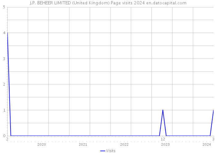 J.P. BEHEER LIMITED (United Kingdom) Page visits 2024 