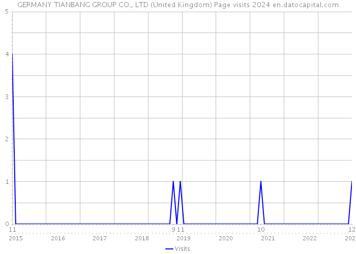 GERMANY TIANBANG GROUP CO., LTD (United Kingdom) Page visits 2024 