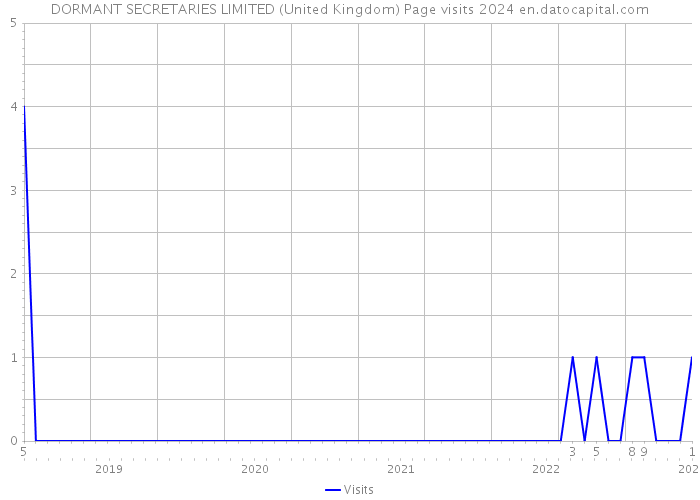 DORMANT SECRETARIES LIMITED (United Kingdom) Page visits 2024 