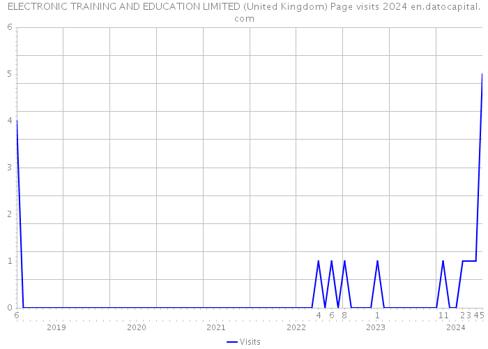 ELECTRONIC TRAINING AND EDUCATION LIMITED (United Kingdom) Page visits 2024 