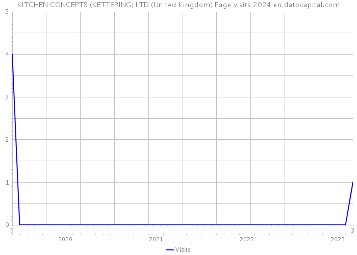 KITCHEN CONCEPTS (KETTERING) LTD (United Kingdom) Page visits 2024 