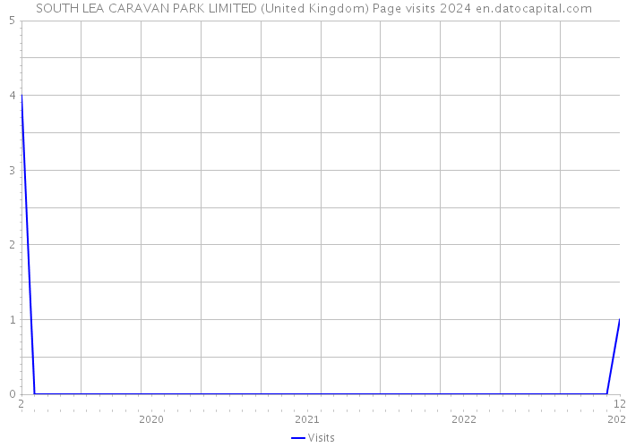 SOUTH LEA CARAVAN PARK LIMITED (United Kingdom) Page visits 2024 