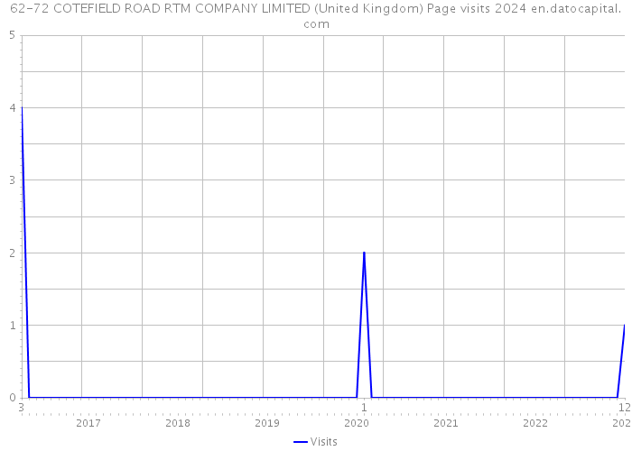 62-72 COTEFIELD ROAD RTM COMPANY LIMITED (United Kingdom) Page visits 2024 