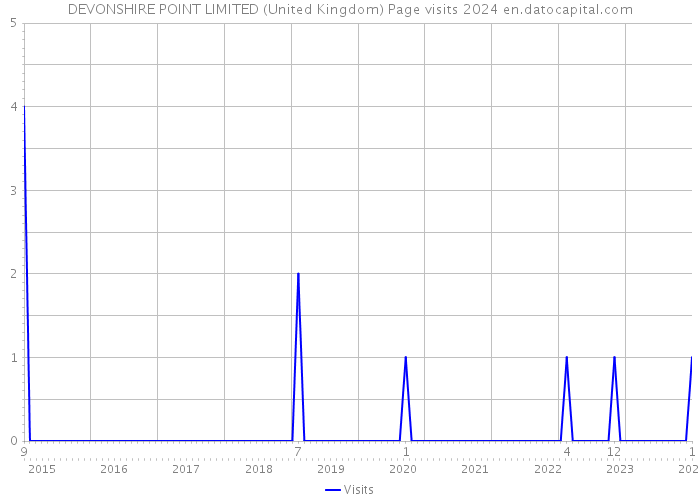 DEVONSHIRE POINT LIMITED (United Kingdom) Page visits 2024 