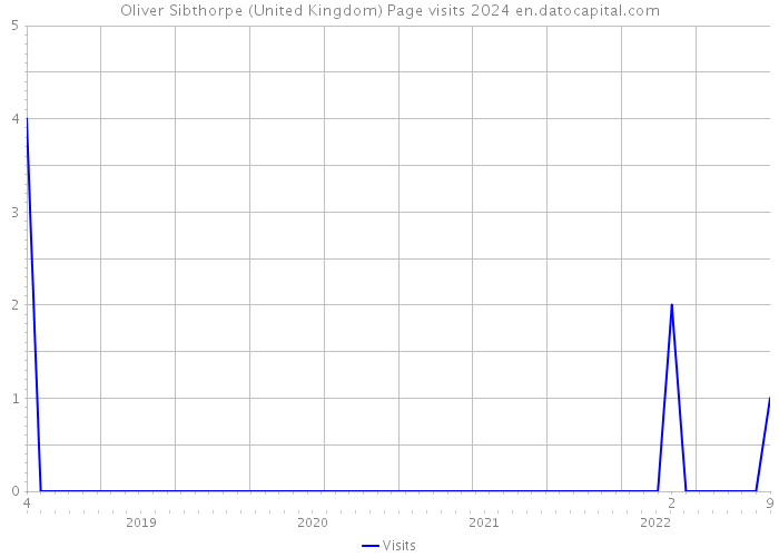 Oliver Sibthorpe (United Kingdom) Page visits 2024 
