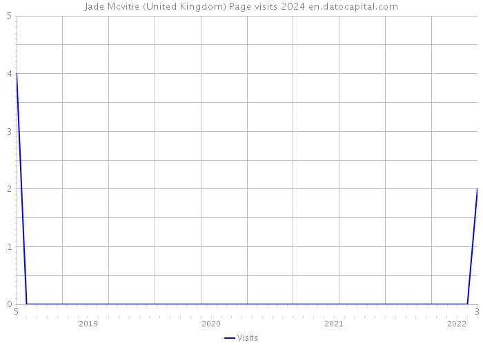 Jade Mcvitie (United Kingdom) Page visits 2024 