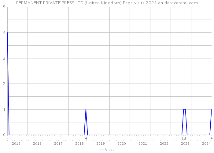 PERMANENT PRIVATE PRESS LTD (United Kingdom) Page visits 2024 