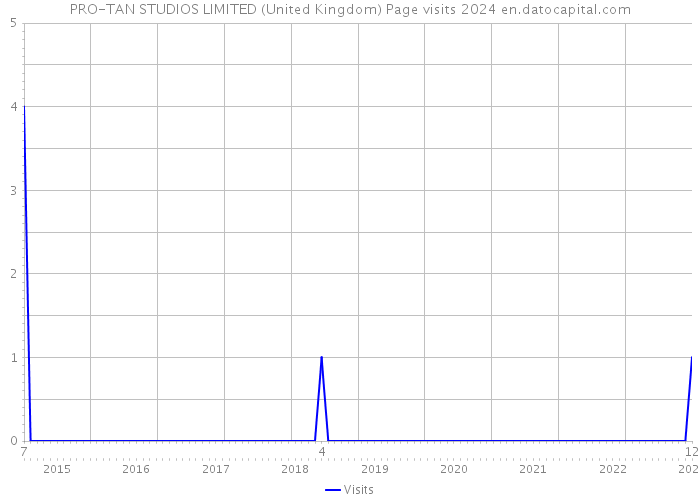 PRO-TAN STUDIOS LIMITED (United Kingdom) Page visits 2024 