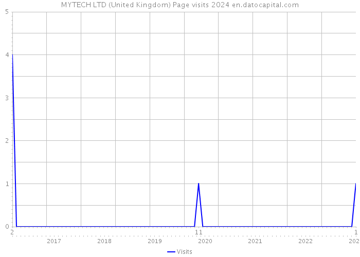 MYTECH LTD (United Kingdom) Page visits 2024 