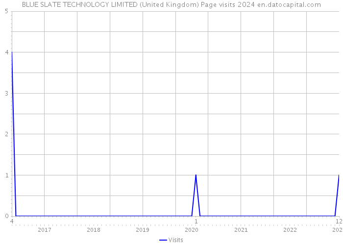 BLUE SLATE TECHNOLOGY LIMITED (United Kingdom) Page visits 2024 