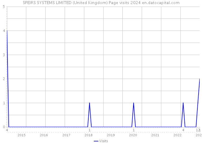 SPEIRS SYSTEMS LIMITED (United Kingdom) Page visits 2024 